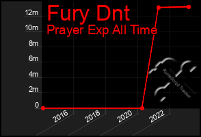 Total Graph of Fury Dnt