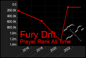 Total Graph of Fury Dnt