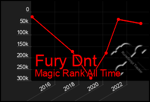 Total Graph of Fury Dnt