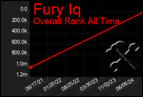 Total Graph of Fury Iq