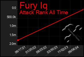 Total Graph of Fury Iq