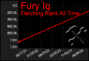 Total Graph of Fury Iq