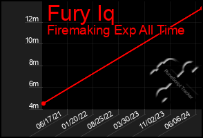 Total Graph of Fury Iq