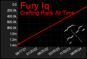 Total Graph of Fury Iq