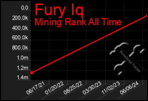 Total Graph of Fury Iq