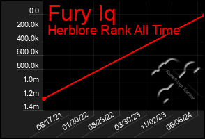 Total Graph of Fury Iq