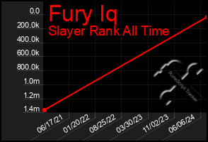 Total Graph of Fury Iq