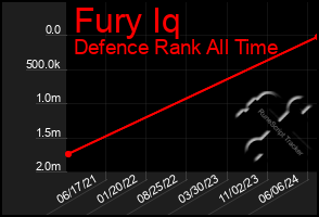 Total Graph of Fury Iq