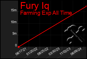 Total Graph of Fury Iq