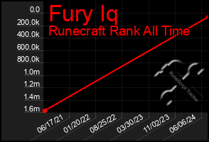 Total Graph of Fury Iq