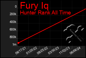 Total Graph of Fury Iq