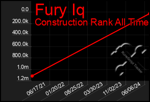 Total Graph of Fury Iq