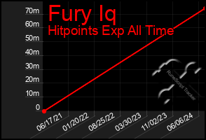 Total Graph of Fury Iq