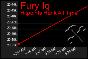 Total Graph of Fury Iq