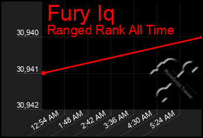 Total Graph of Fury Iq