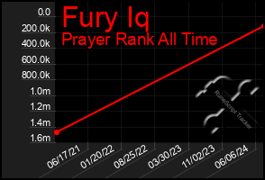 Total Graph of Fury Iq