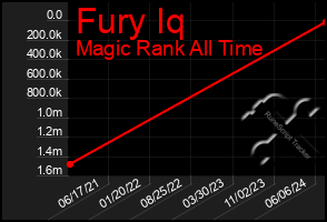 Total Graph of Fury Iq