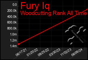 Total Graph of Fury Iq