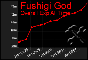 Total Graph of Fushigi God