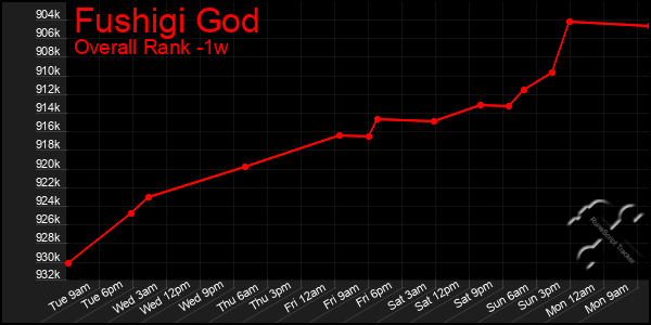 Last 7 Days Graph of Fushigi God