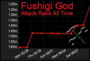 Total Graph of Fushigi God