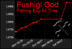 Total Graph of Fushigi God
