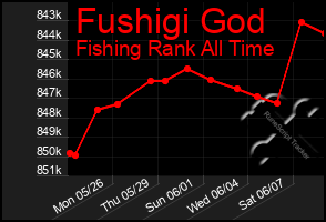 Total Graph of Fushigi God