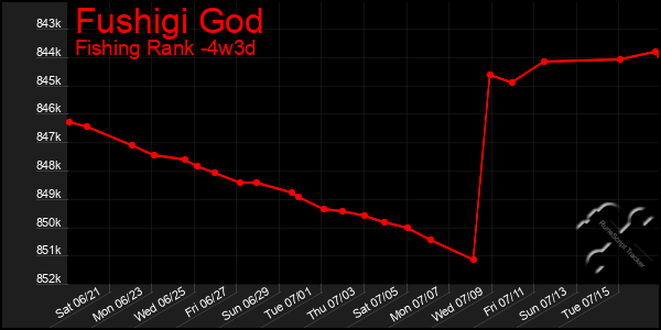 Last 31 Days Graph of Fushigi God