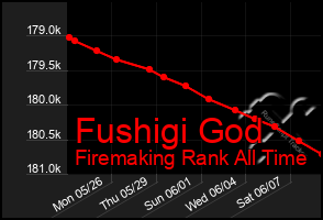 Total Graph of Fushigi God
