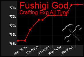 Total Graph of Fushigi God