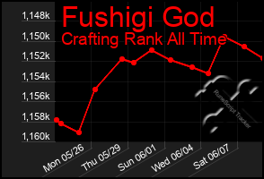 Total Graph of Fushigi God