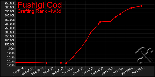 Last 31 Days Graph of Fushigi God