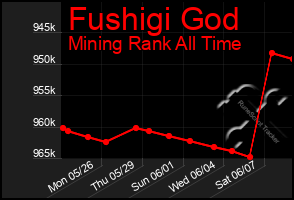 Total Graph of Fushigi God
