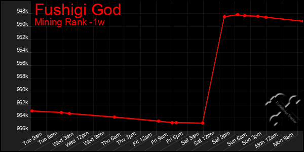 Last 7 Days Graph of Fushigi God