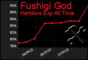 Total Graph of Fushigi God
