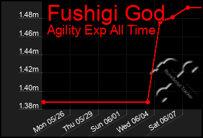 Total Graph of Fushigi God