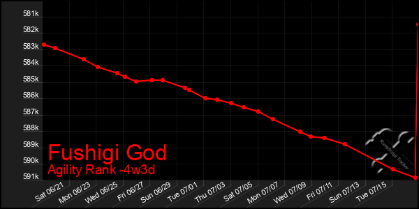 Last 31 Days Graph of Fushigi God