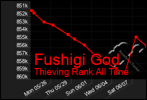 Total Graph of Fushigi God