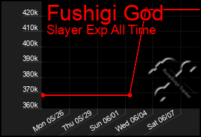 Total Graph of Fushigi God