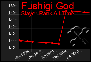Total Graph of Fushigi God