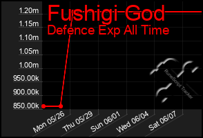 Total Graph of Fushigi God