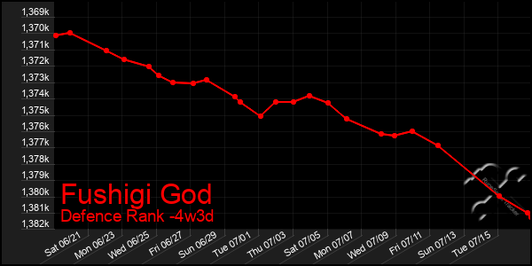 Last 31 Days Graph of Fushigi God