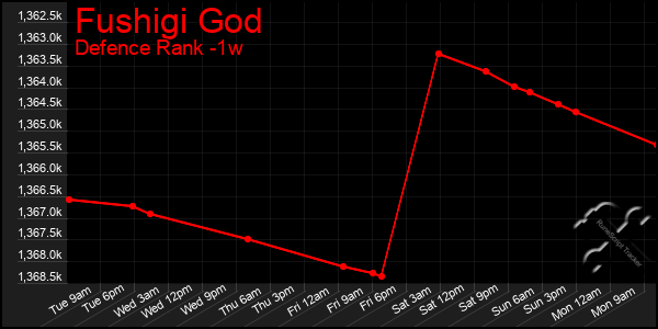 Last 7 Days Graph of Fushigi God