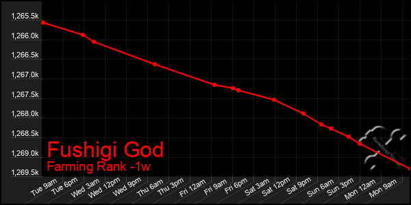 Last 7 Days Graph of Fushigi God