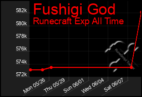 Total Graph of Fushigi God