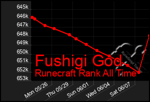 Total Graph of Fushigi God