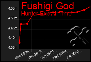 Total Graph of Fushigi God