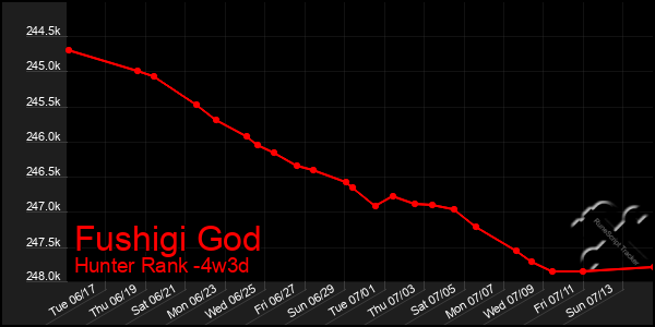 Last 31 Days Graph of Fushigi God