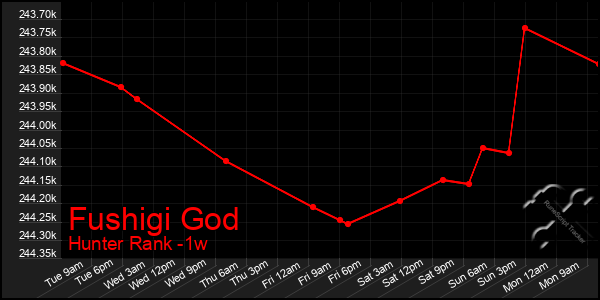 Last 7 Days Graph of Fushigi God