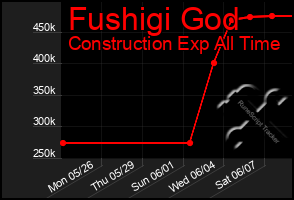 Total Graph of Fushigi God